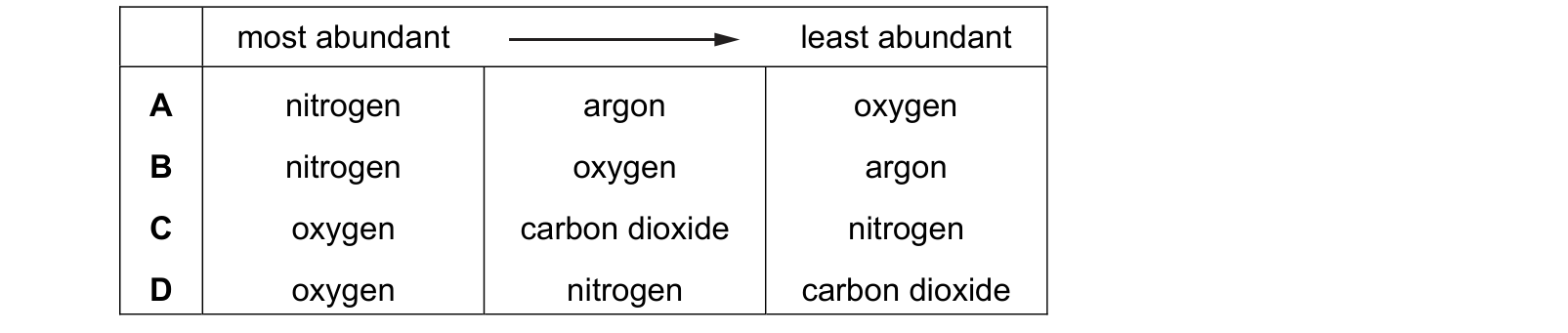 Table from the Cambridge Co-ordinated Sciences 0654 Paper 1 October/November 2022 paper, variant 2, question 25.
