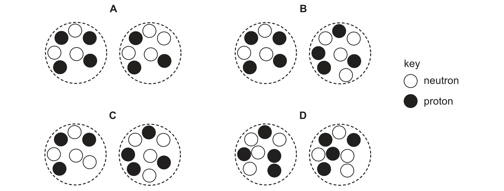 Diagram from the Cambridge Co-ordinated Sciences 0654 Paper 1 October/November 2022 paper, variant 2, question 40.