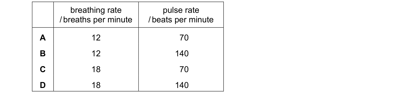 Table from the Cambridge Co-ordinated Sciences 0654 Paper 1 October/November 2022 paper, variant 2, question 9.
