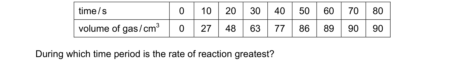 Table from the Cambridge Co-ordinated Sciences 0654 Paper 1 October/November 2022 paper, variant 3, question 19.