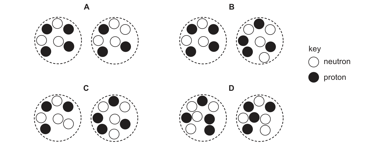 Diagram from the Cambridge Co-ordinated Sciences 0654 Paper 1 October/November 2022 paper, variant 3, question 40.