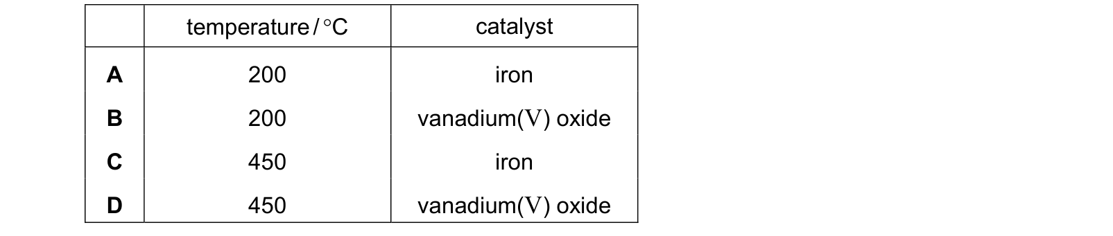 Table from the Cambridge Co-ordinated Sciences 0654 Paper 2 October/November 2022 paper, variant 1, question 25.