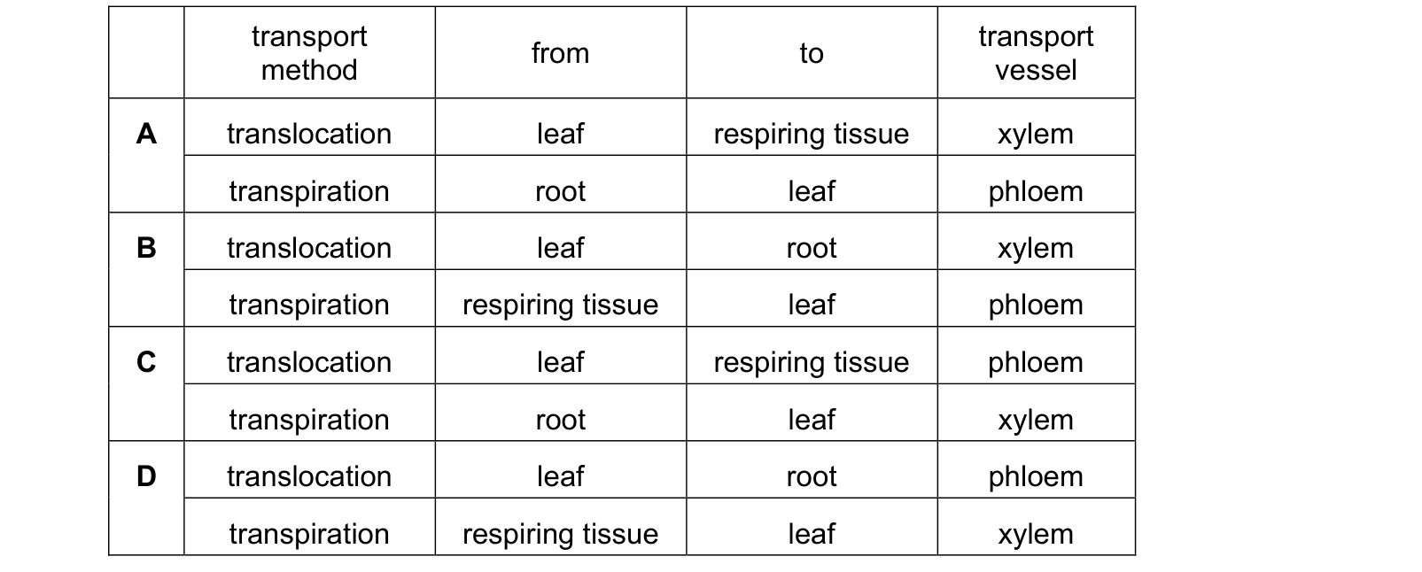 Table from the Cambridge Co-ordinated Sciences 0654 Paper 2 October/November 2022 paper, variant 1, question 7.