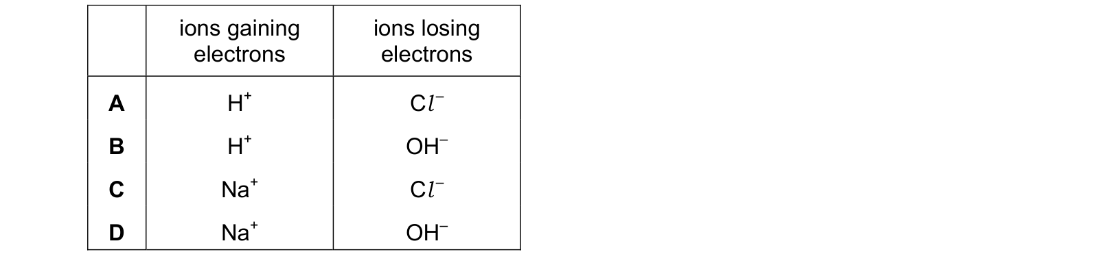 Table from the Cambridge Co-ordinated Sciences 0654 Paper 2 October/November 2022 paper, variant 2, question 18.