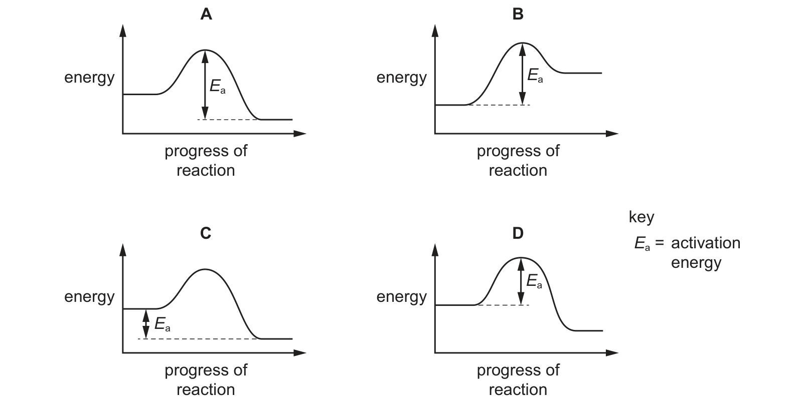 Diagram from the Cambridge Co-ordinated Sciences 0654 Paper 2 October/November 2022 paper, variant 3, question 19.