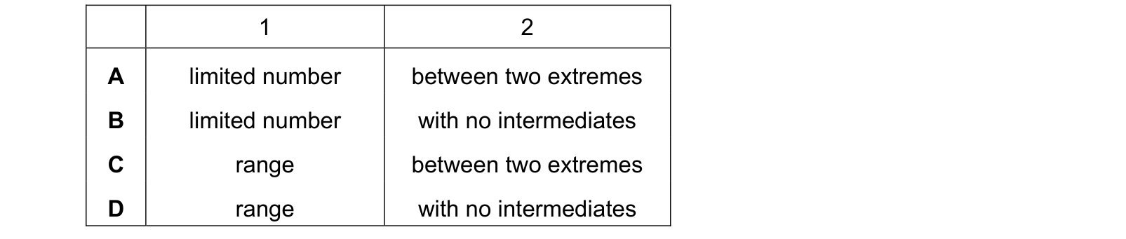 Table from the Cambridge Co-ordinated Sciences 0654 Paper 1 October/November 2023 paper, variant 1, question 11.
