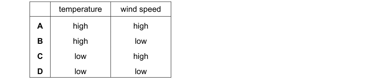 Table from the Cambridge Co-ordinated Sciences 0654 Paper 1 October/November 2023 paper, variant 2, question 5.
