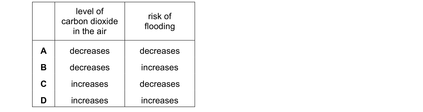 Table from the Cambridge Co-ordinated Sciences 0654 Paper 1 October/November 2023 paper, variant 3, question 13.