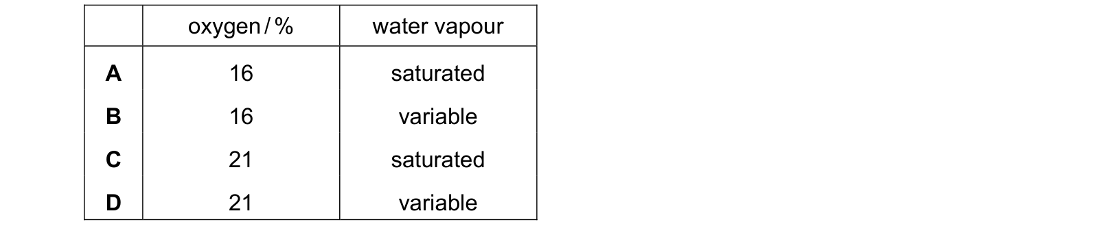 Table from the Cambridge Co-ordinated Sciences 0654 Paper 1 October/November 2023 paper, variant 3, question 8.