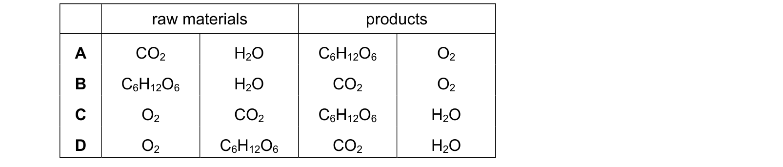 Table from the Cambridge Co-ordinated Sciences 0654 Paper 2 October/November 2023 paper, variant 2, question 5.