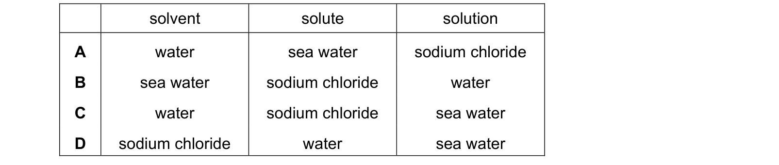 Table from the Cambridge Co-ordinated Sciences 0654 Paper 1 October/November 2024 paper, variant 1, question 15.