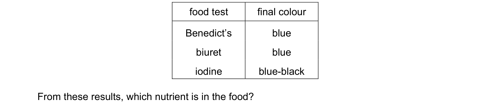 Table from the Cambridge Co-ordinated Sciences 0654 Paper 1 October/November 2024 paper, variant 1, question 3.