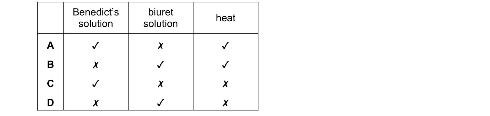 Table from the Cambridge Co-ordinated Sciences 0654 Paper 1 October/November 2024 paper, variant 2, question 3.