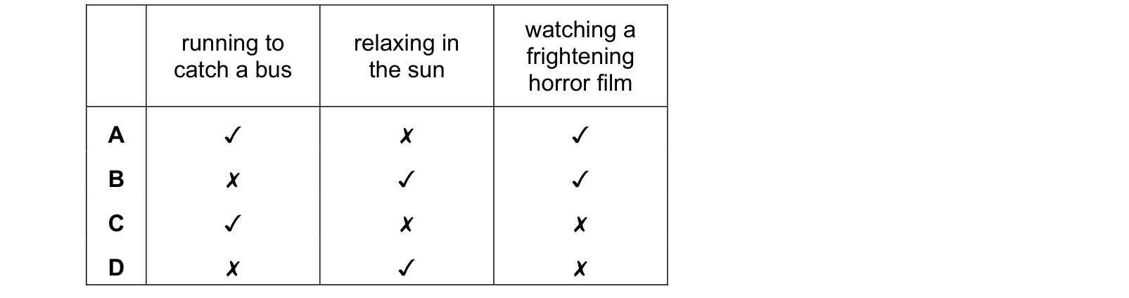 Table from the Cambridge Co-ordinated Sciences 0654 Paper 1 October/November 2024 paper, variant 2, question 9.