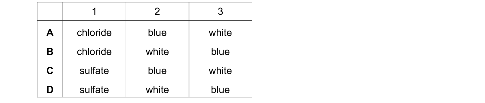 Table from the Cambridge Co-ordinated Sciences 0654 Paper 2 October/November 2024 paper, variant 1, question 25.