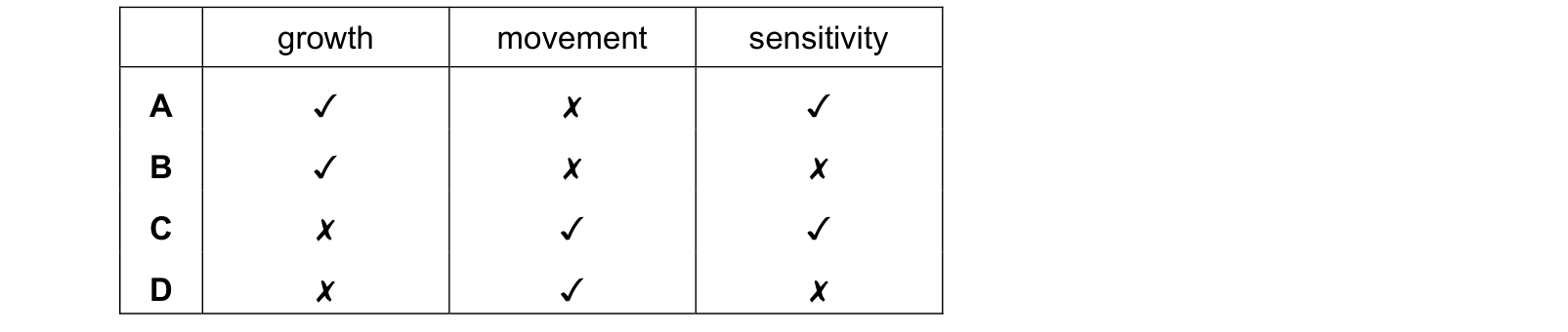 Table from the Cambridge Co-ordinated Sciences 0654 Paper 2 October/November 2024 paper, variant 2, question 1.