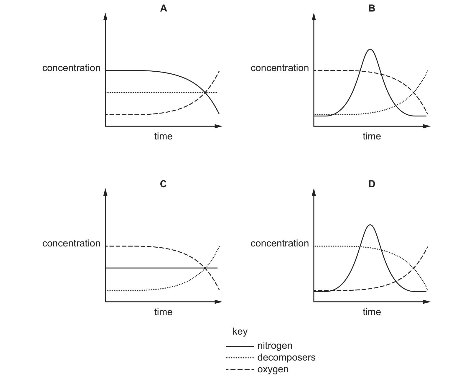 Diagram from the Cambridge Co-ordinated Sciences 0654 Paper 2 October/November 2024 paper, variant 2, question 13.