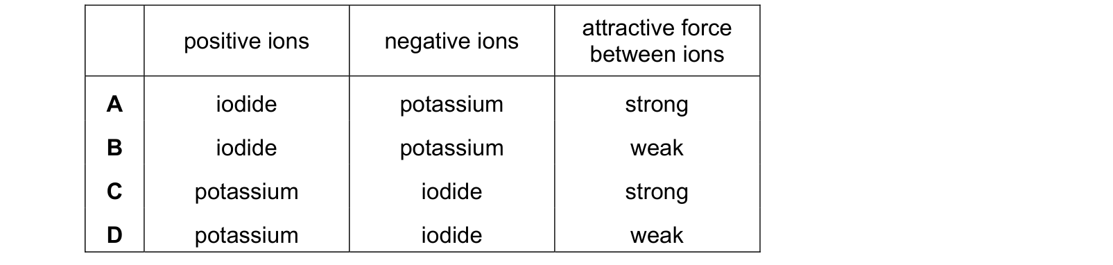 Table from the Cambridge Co-ordinated Sciences 0654 Paper 2 October/November 2024 paper, variant 2, question 14.
