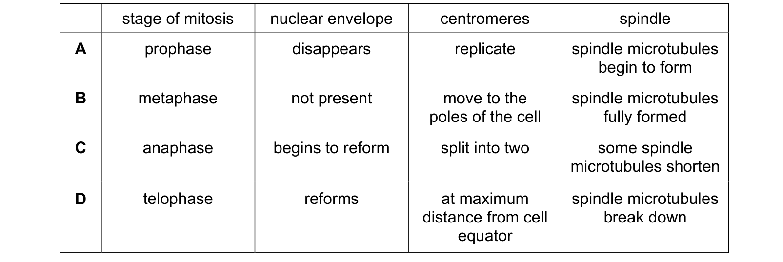 Table from the Cambridge Biology 9700 Paper 1 February/March 2022 paper, variant 2, question 22.