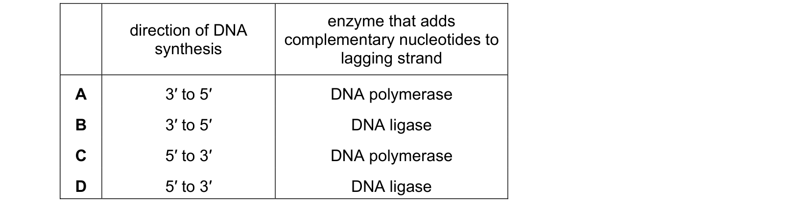 Table from the Cambridge Biology 9700 Paper 1 February/March 2022 paper, variant 2, question 24.