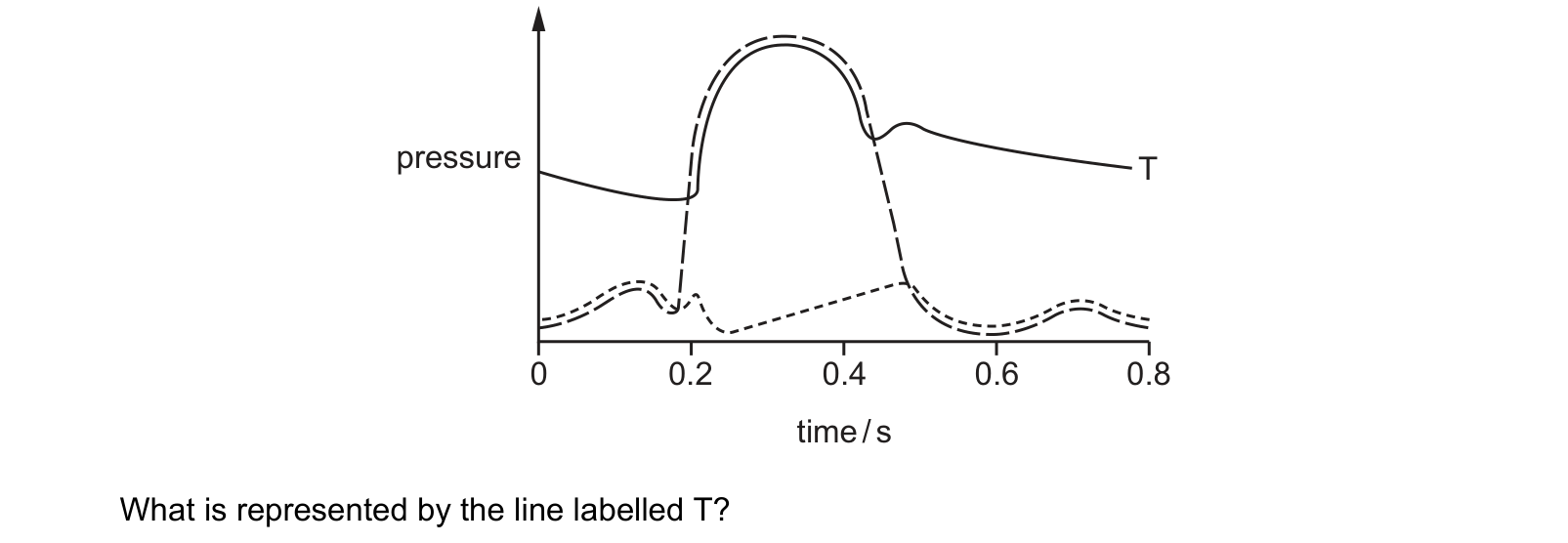 Diagram from the Cambridge Biology 9700 Paper 1 February/March 2022 paper, variant 2, question 34.