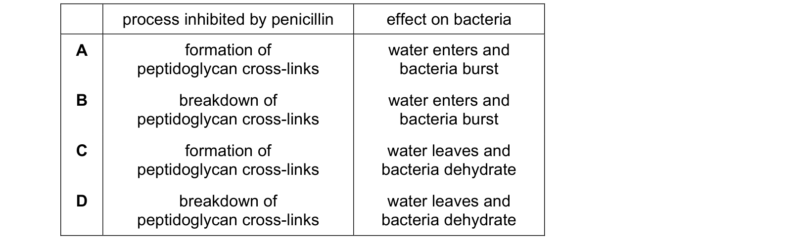 Table from the Cambridge Biology 9700 Paper 1 February/March 2022 paper, variant 2, question 38.