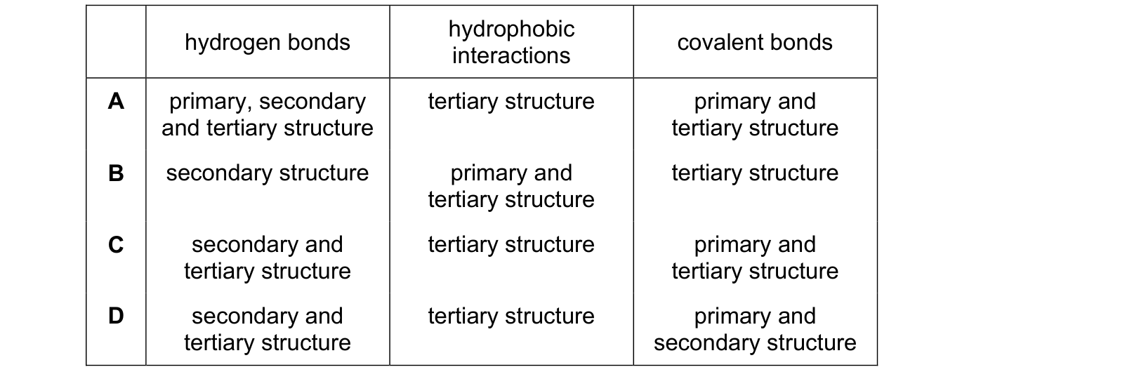 Table from the Cambridge Biology 9700 Paper 1 February/March 2023 paper, variant 2, question 11.