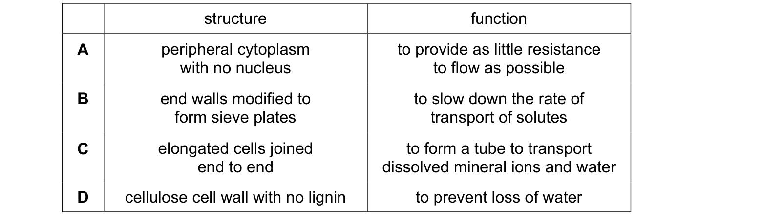 Table from the Cambridge Biology 9700 Paper 1 February/March 2023 paper, variant 2, question 25.