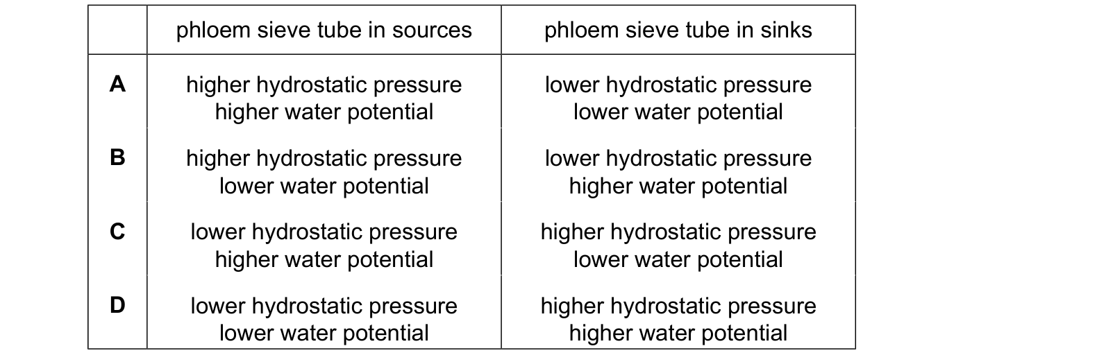 Table from the Cambridge Biology 9700 Paper 1 February/March 2024 paper, variant 2, question 31.
