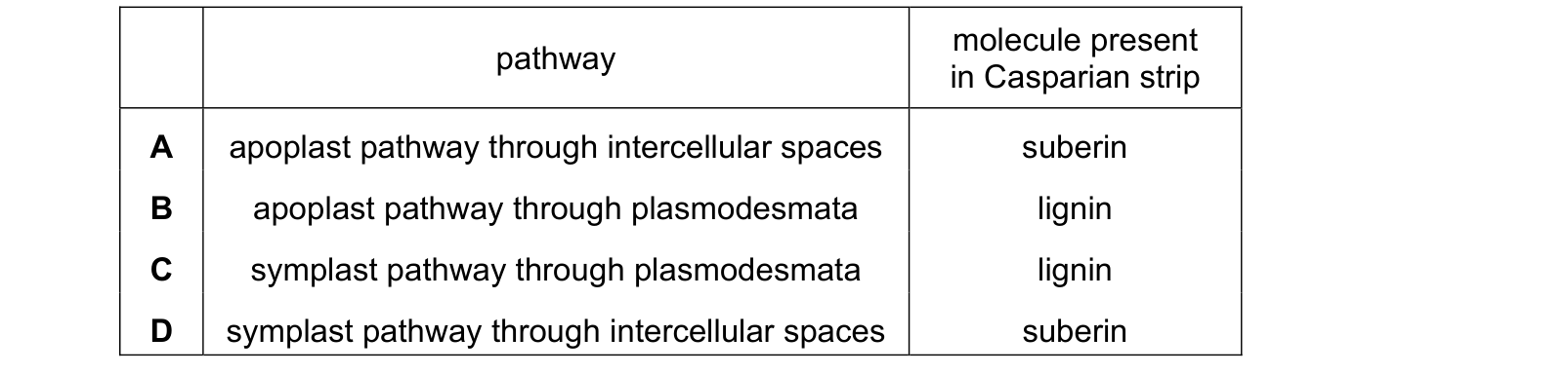 Table from the Cambridge Biology 9700 Paper 1 May/June 2022 paper, variant 1, question 26.