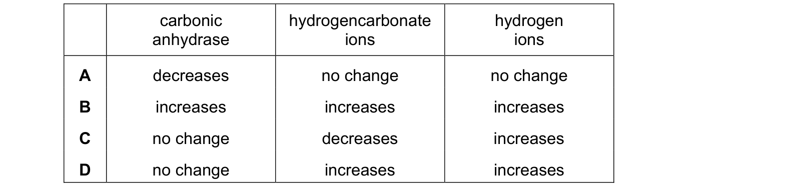 Table from the Cambridge Biology 9700 Paper 1 May/June 2022 paper, variant 2, question 34.
