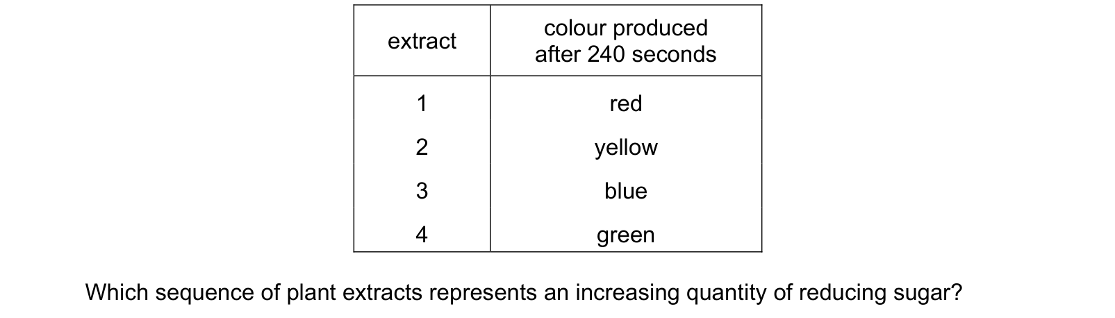Table from the Cambridge Biology 9700 Paper 1 May/June 2022 paper, variant 2, question 6.
