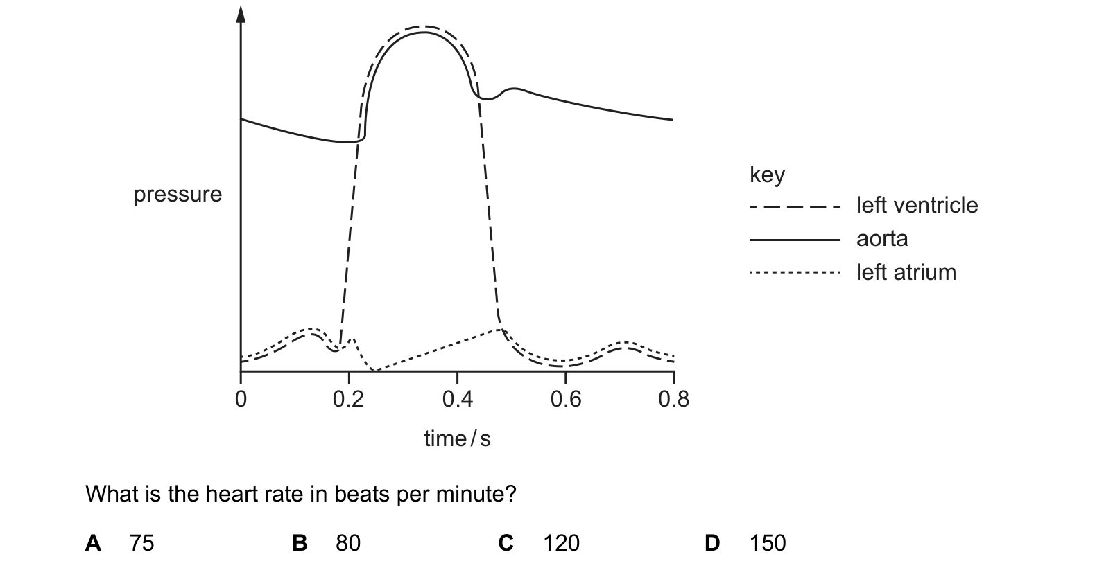 Diagram from the Cambridge Biology 9700 Paper 1 May/June 2022 paper, variant 3, question 32.