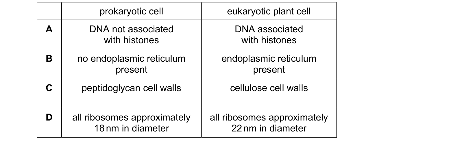 Table from the Cambridge Biology 9700 Paper 1 May/June 2022 paper, variant 3, question 5.