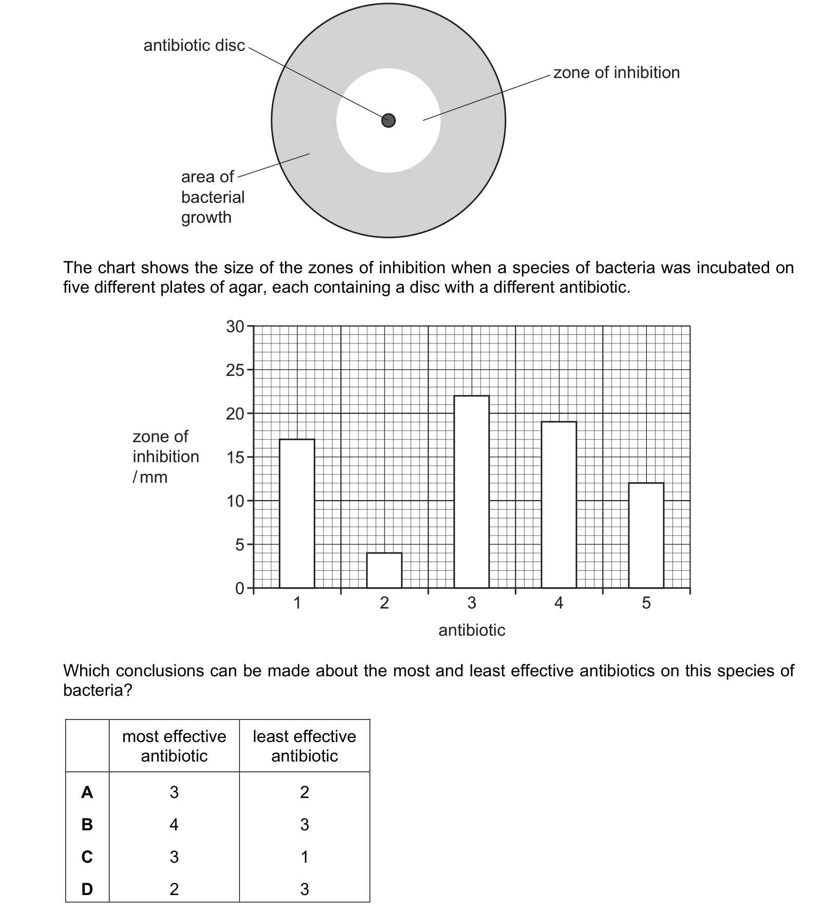 Diagram from the Cambridge Biology 9700 Paper 1 May/June 2023 paper, variant 1, question 38.