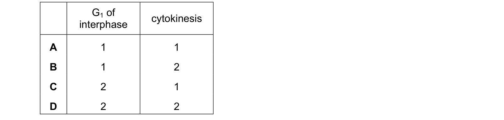 Table from the Cambridge Biology 9700 Paper 1 May/June 2023 paper, variant 2, question 21.