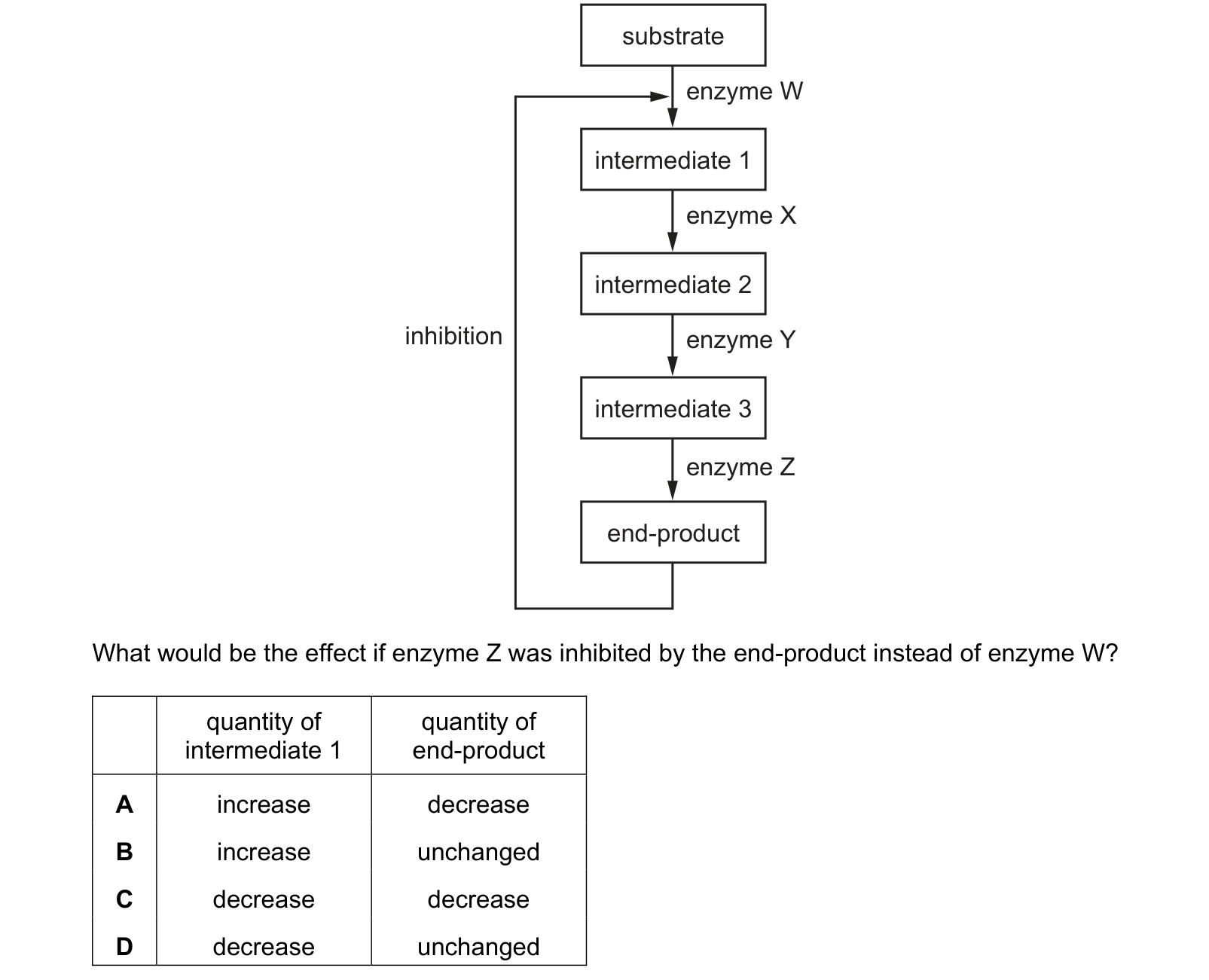 Diagram from the Cambridge Biology 9700 Paper 1 May/June 2023 paper, variant 3, question 16.