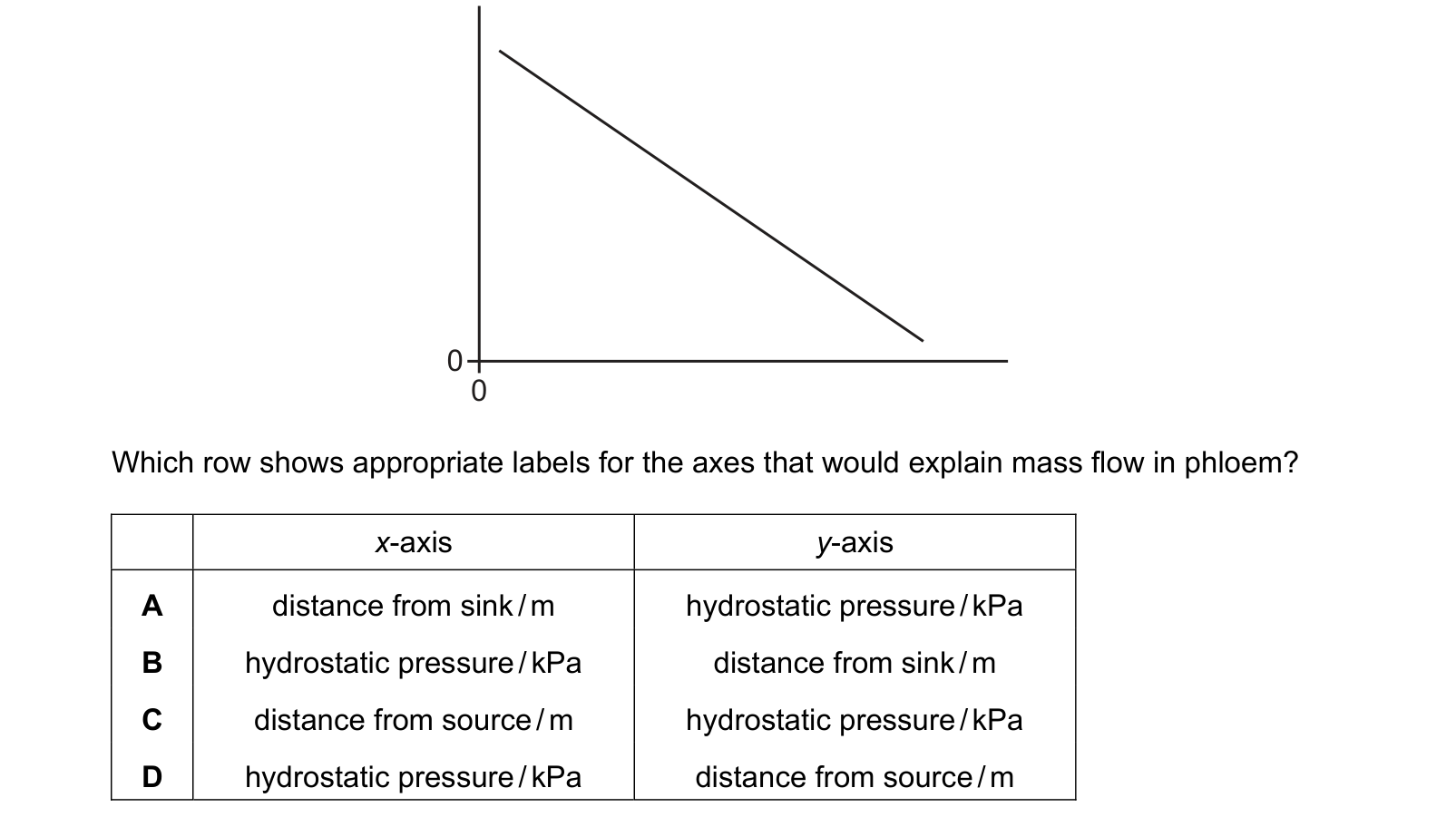 Diagram from the Cambridge Biology 9700 Paper 1 May/June 2023 paper, variant 3, question 32.