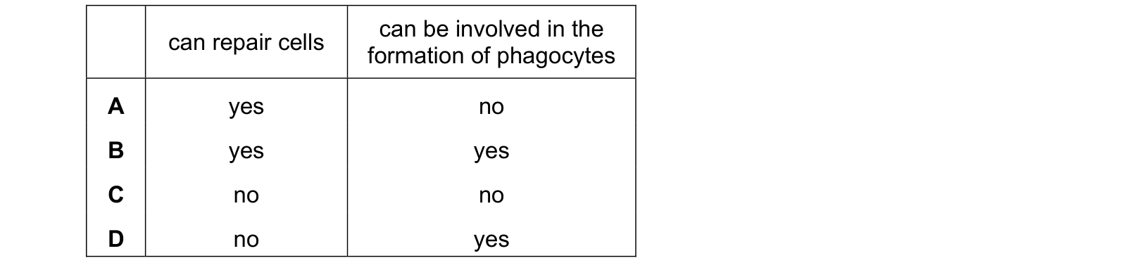 Table from the Cambridge Biology 9700 Paper 1 May/June 2024 paper, variant 1, question 17.