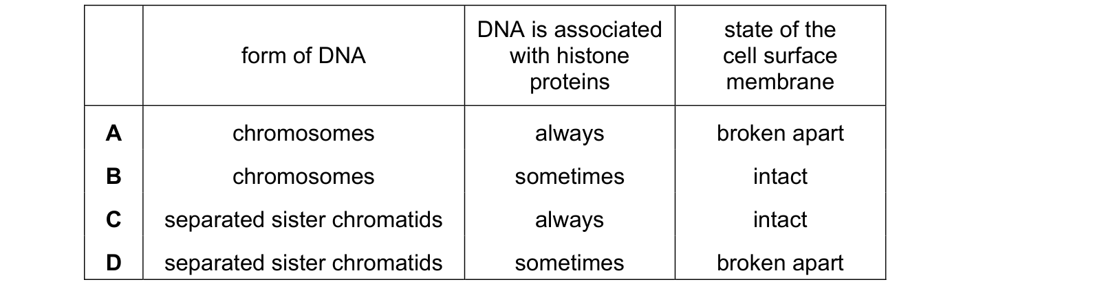 Table from the Cambridge Biology 9700 Paper 1 May/June 2024 paper, variant 1, question 20.