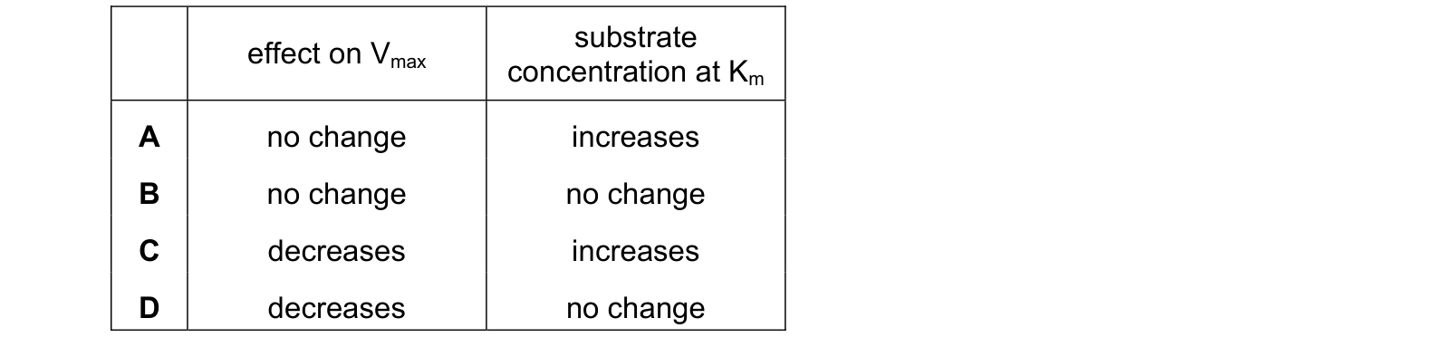 Table from the Cambridge Biology 9700 Paper 1 May/June 2024 paper, variant 2, question 10.