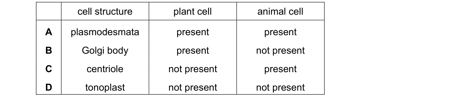 Table from the Cambridge Biology 9700 Paper 1 May/June 2024 paper, variant 2, question 5.