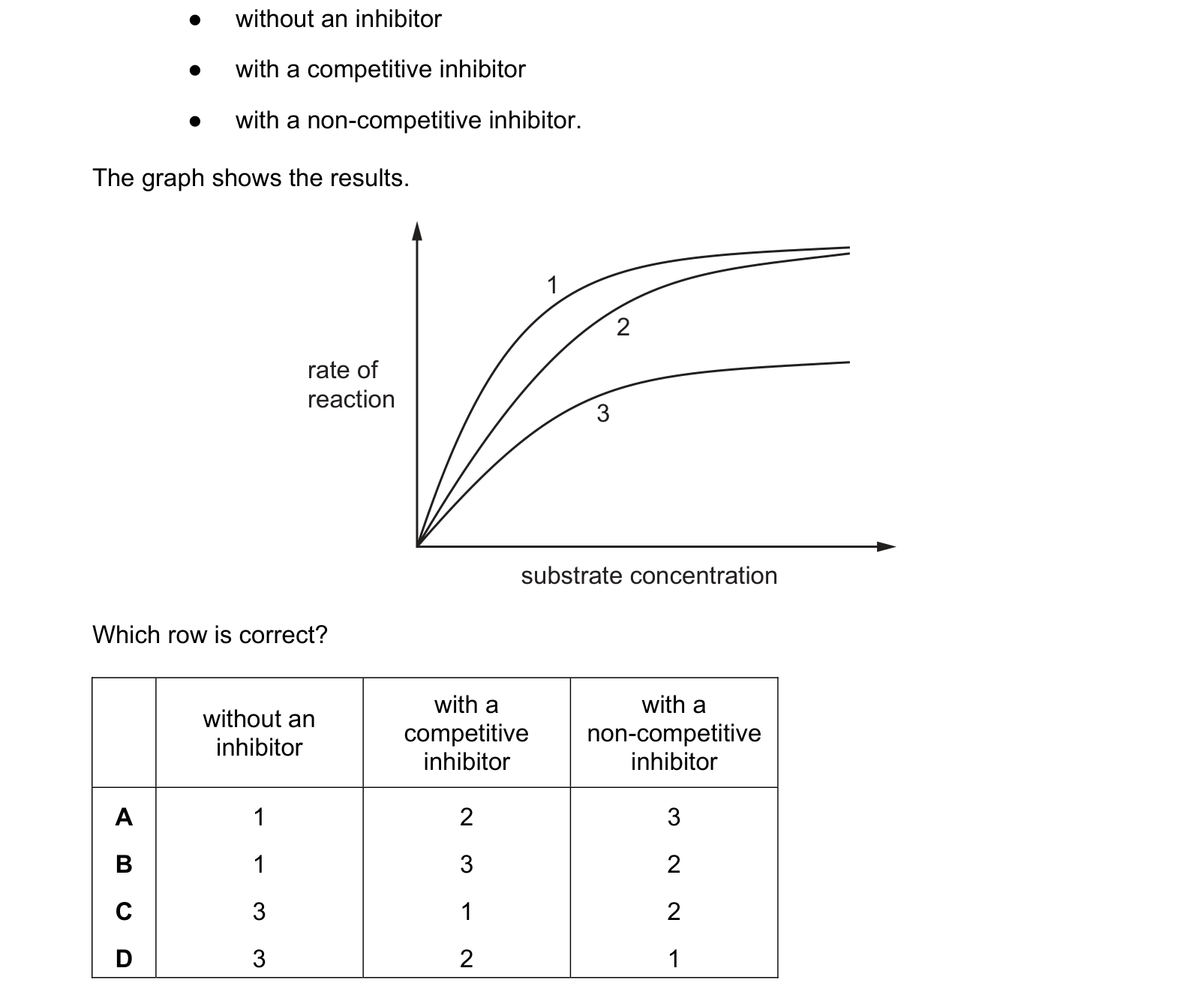 Diagram from the Cambridge Biology 9700 Paper 1 May/June 2024 paper, variant 3, question 11.