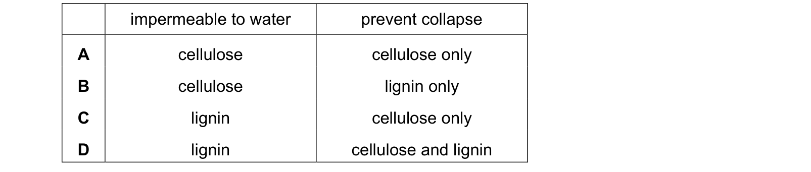 Table from the Cambridge Biology 9700 Paper 1 May/June 2024 paper, variant 3, question 26.