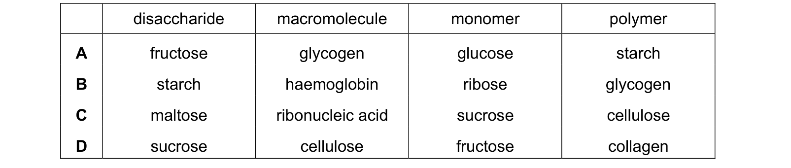 Table from the Cambridge Biology 9700 Paper 1 October/November 2022 paper, variant 1, question 8.