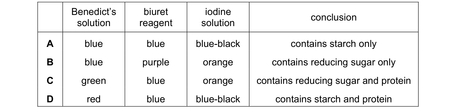 Table from the Cambridge Biology 9700 Paper 1 October/November 2022 paper, variant 2, question 6.