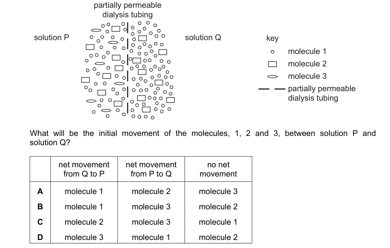 Diagram from the Cambridge Biology 9700 Paper 1 October/November 2022 paper, variant 3, question 16.