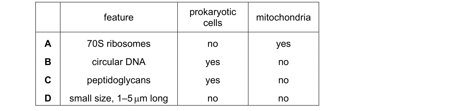 Table from the Cambridge Biology 9700 Paper 1 October/November 2022 paper, variant 3, question 4.