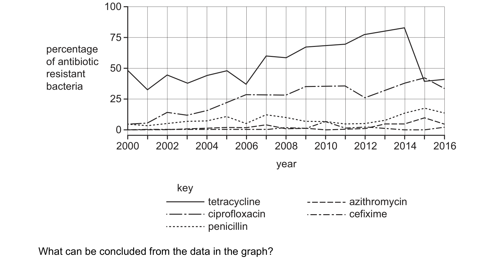 Diagram from the Cambridge Biology 9700 Paper 1 October/November 2023 paper, variant 1, question 37.