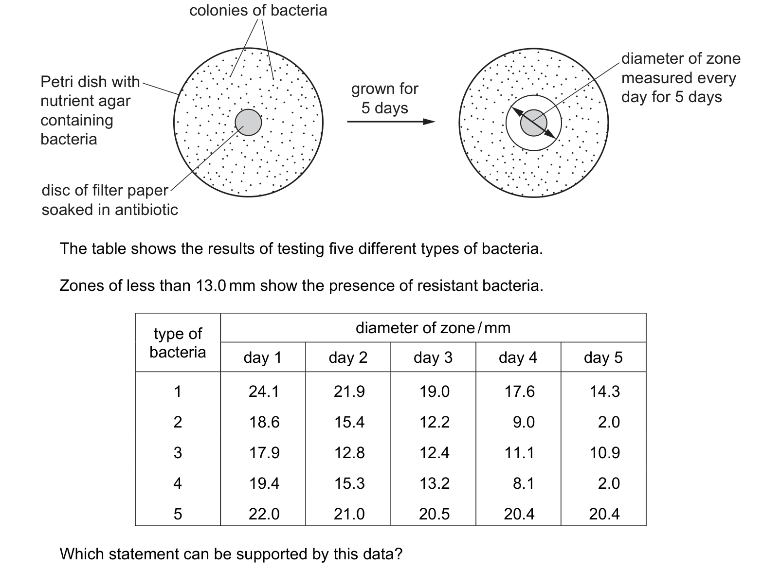 Diagram from the Cambridge Biology 9700 Paper 1 October/November 2023 paper, variant 3, question 38.